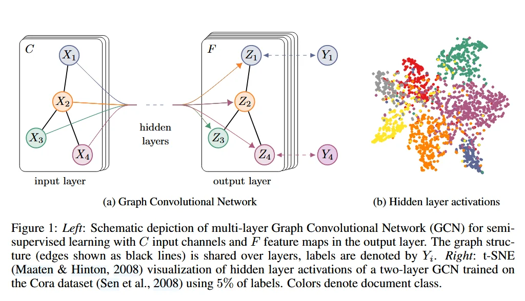 Graph convolutional network architecture from Kipf and Welling [3]